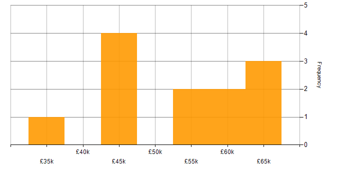 Salary histogram for Full Stack Developer in Kent