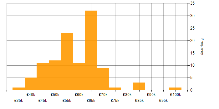 Salary histogram for Full Stack Development in Kent