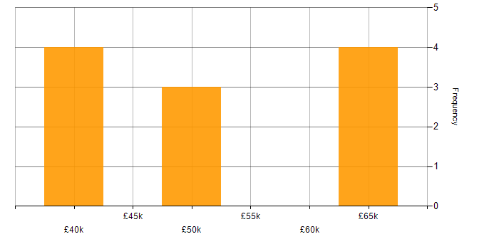 Salary histogram for Games in Kent