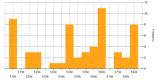 Salary histogram for GDPR in Kent