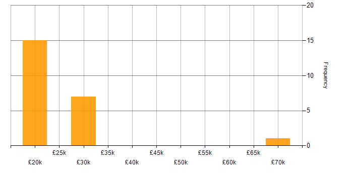 Salary histogram for Help Desk Support in Kent