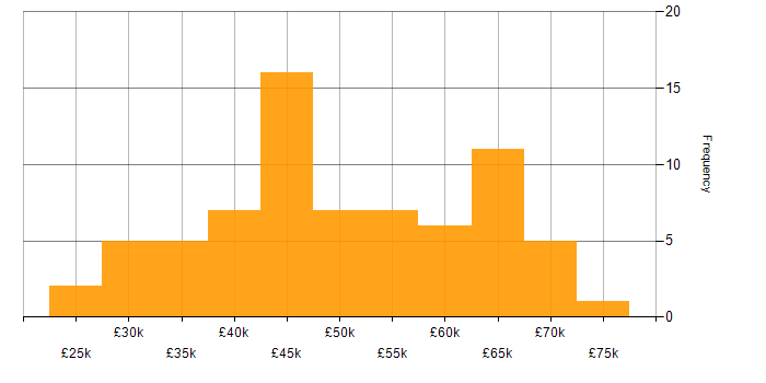 Salary histogram for HTML in Kent