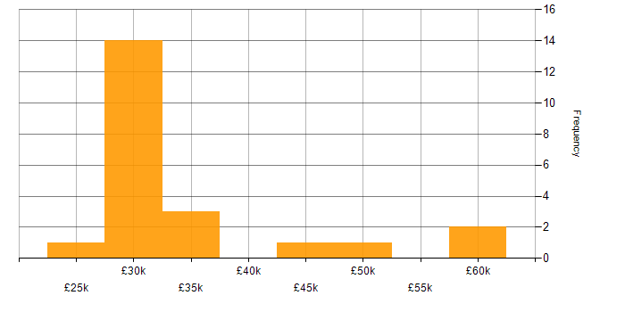 Salary histogram for Incident Management in Kent