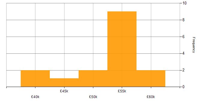 Salary histogram for Information Security in Kent