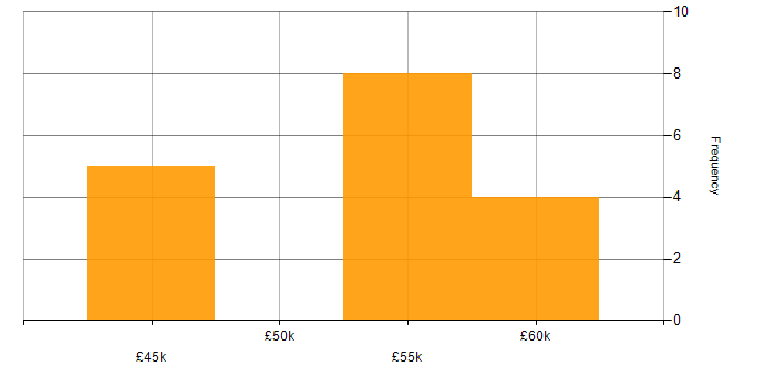 Salary histogram for IoT in Kent