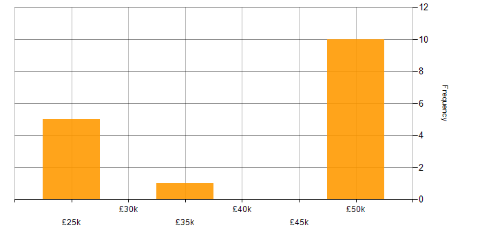 Salary histogram for IT Administrator in Kent