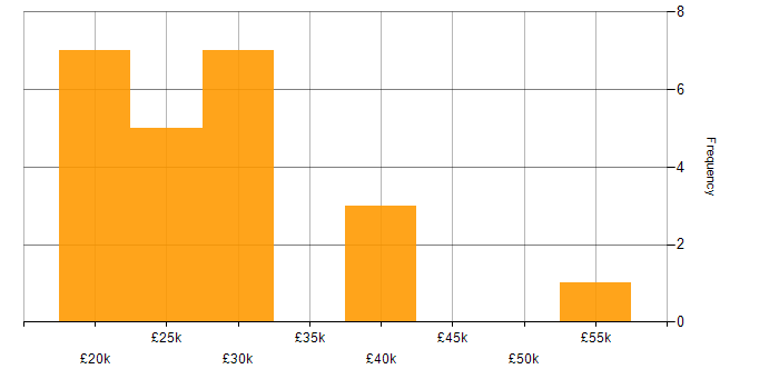 Salary histogram for IT Engineer in Kent