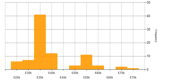 Salary histogram for IT Manager in Kent