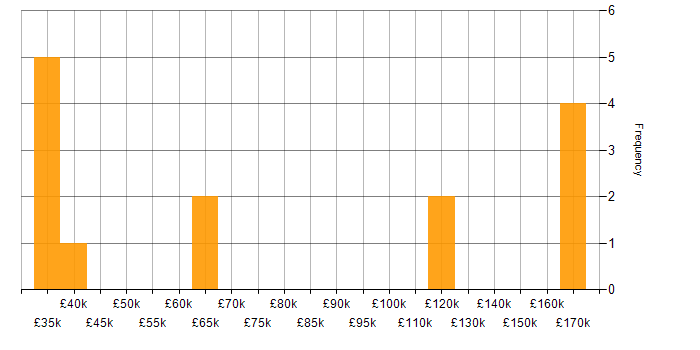 Salary histogram for IT Strategy in Kent