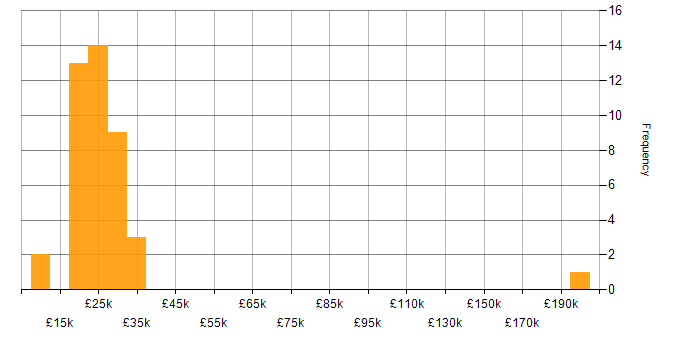 Salary histogram for IT Support in Kent