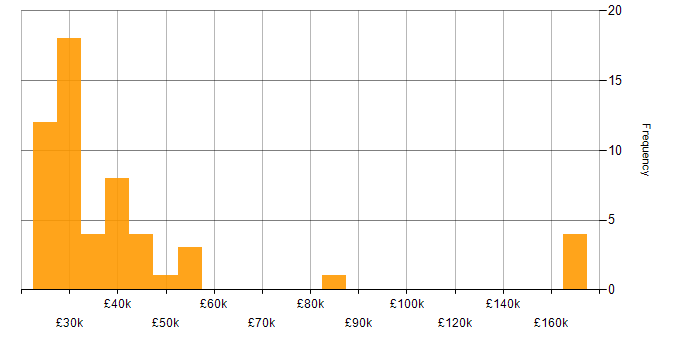 Salary histogram for ITIL in Kent