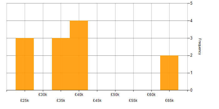 Salary histogram for jQuery in Kent