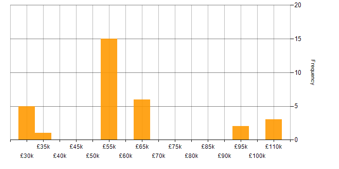 Salary histogram for Kubernetes in Kent