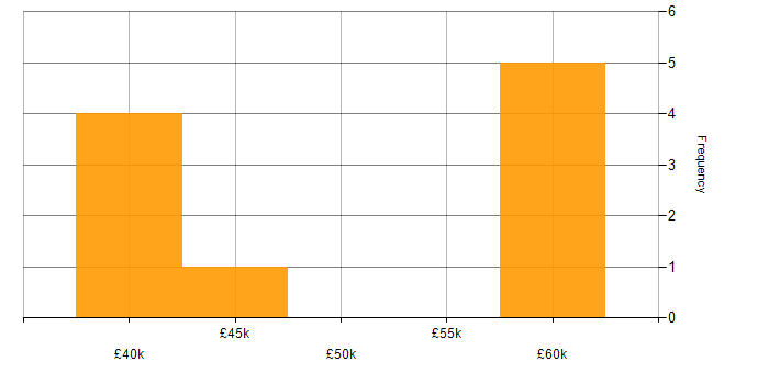 Salary histogram for Laravel in Kent