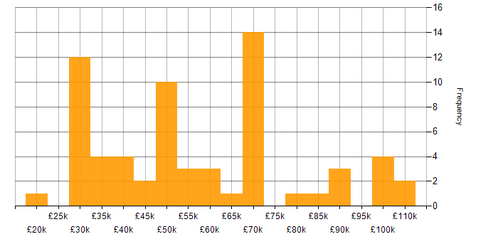 Salary histogram for Lead in Kent