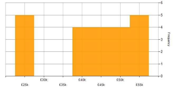 Salary histogram for LINQ in Kent