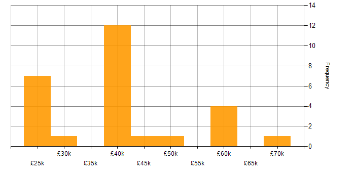 Salary histogram for Linux in Kent
