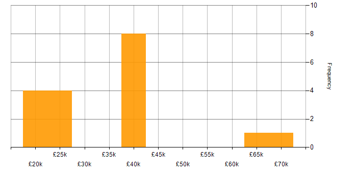 Salary histogram for Logistics in Kent