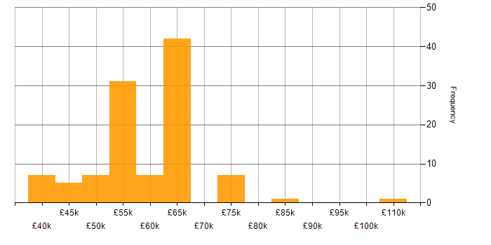 Salary histogram for Microservices in Kent