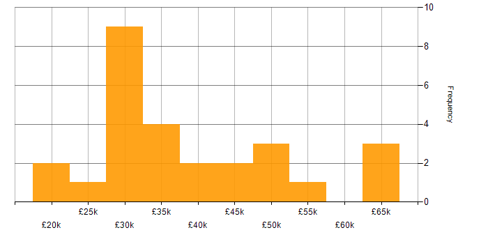Salary histogram for Microsoft Exchange in Kent