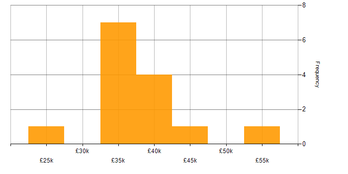 Salary histogram for Microsoft Intune in Kent