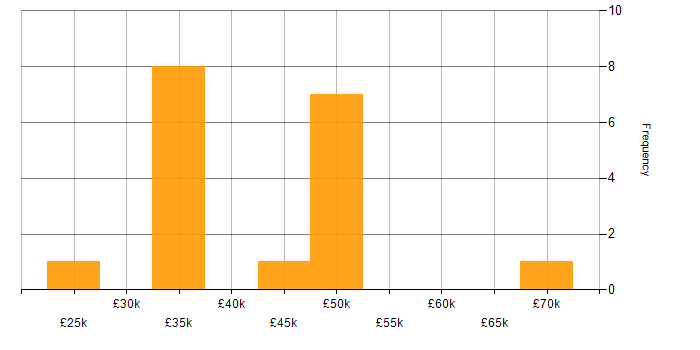Salary histogram for Military in Kent