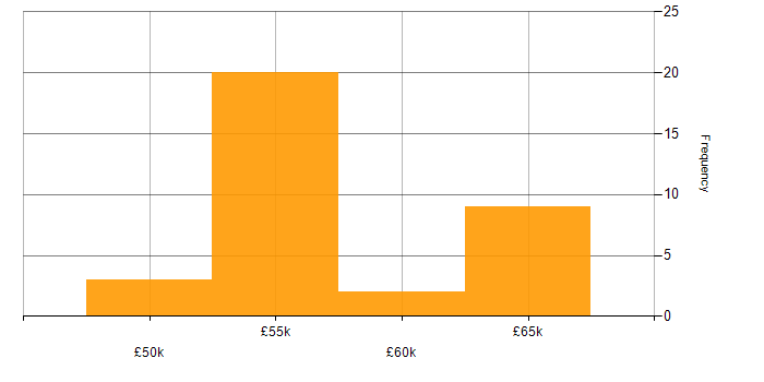 Salary histogram for MongoDB in Kent