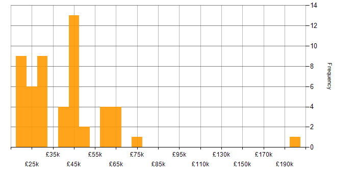 Salary histogram for Microsoft Excel in Kent