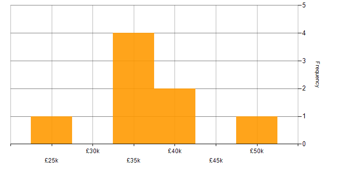 Salary histogram for Network Engineer in Kent