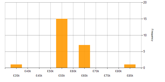 Salary histogram for NoSQL in Kent