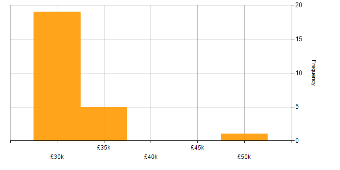 Salary histogram for Onboarding in Kent