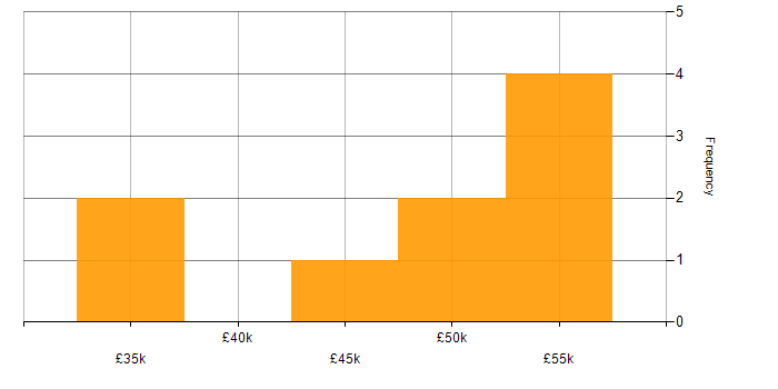 Salary histogram for Power Automate in Kent