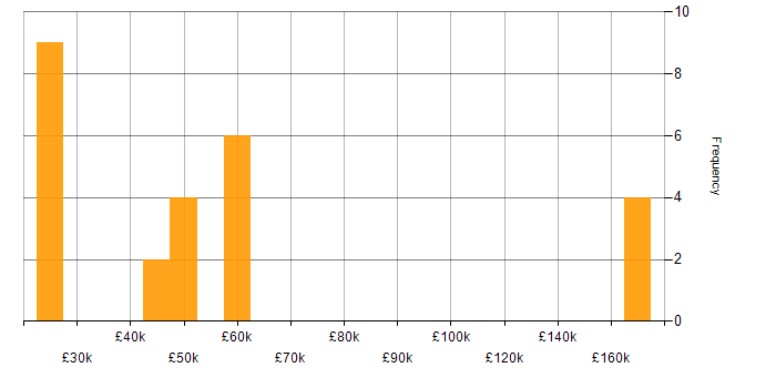 Salary histogram for PRINCE2 in Kent