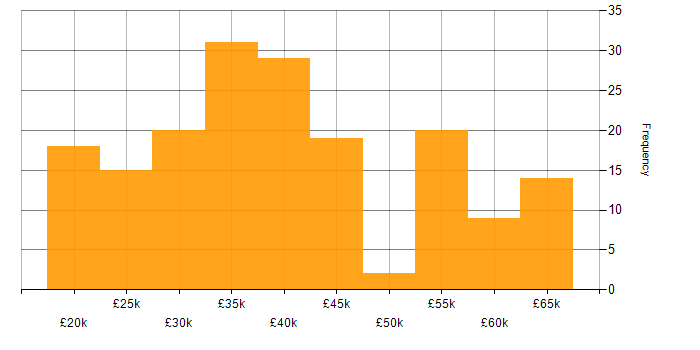 Salary histogram for Problem-Solving in Kent