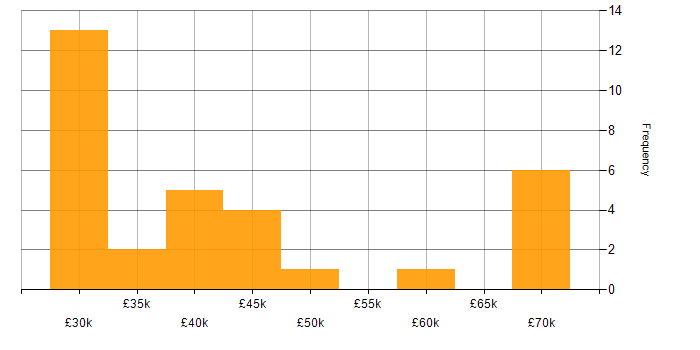 Salary histogram for Process Improvement in Kent