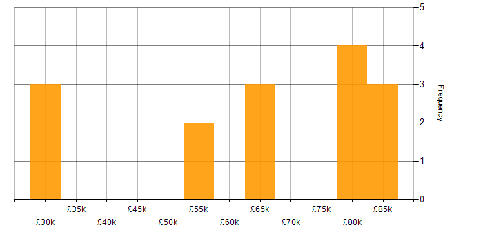 Salary histogram for Product Ownership in Kent