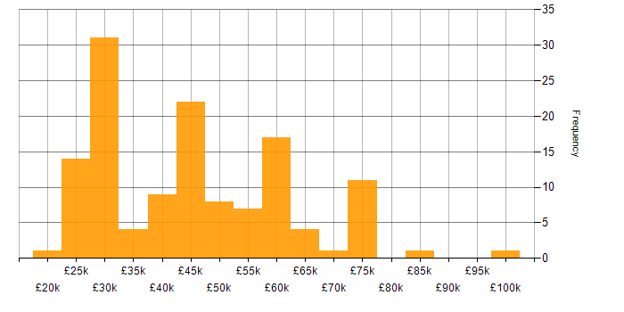 Salary histogram for Project Management in Kent