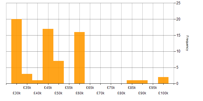 Salary histogram for Project Manager in Kent