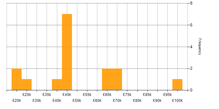 Salary histogram for Public Sector in Kent