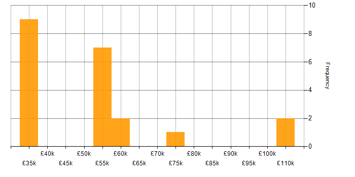 Salary histogram for Python in Kent