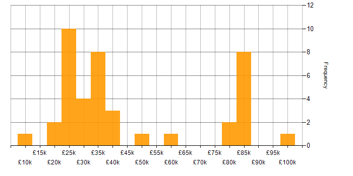 Salary histogram for QA in Kent