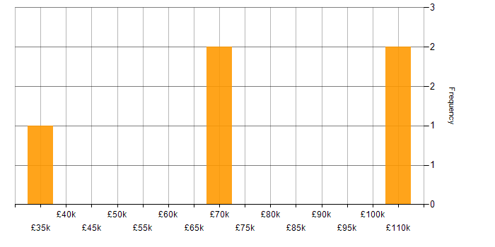 Salary histogram for SC Cleared in Kent