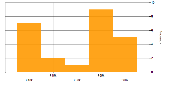 Salary histogram for Security Analyst in Kent