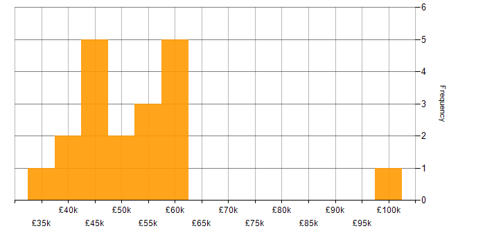 Salary histogram for Security Operations in Kent
