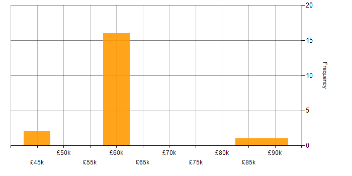 Salary histogram for Senior Project Manager in Kent