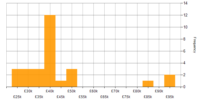 Salary histogram for Service Delivery in Kent