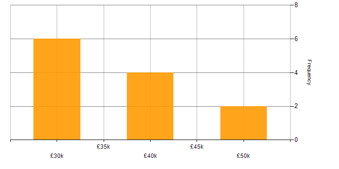 Salary histogram for Service Management in Kent