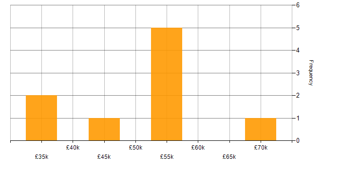 Salary histogram for Simulink in Kent