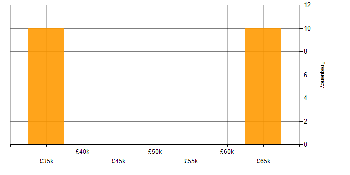 Salary histogram for Software Architecture in Kent