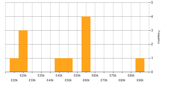 Salary histogram for Spreadsheet in Kent